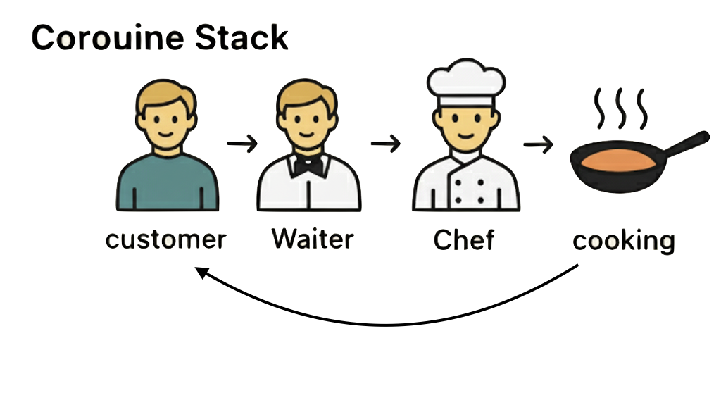 ../_images/coroutine-stack.png